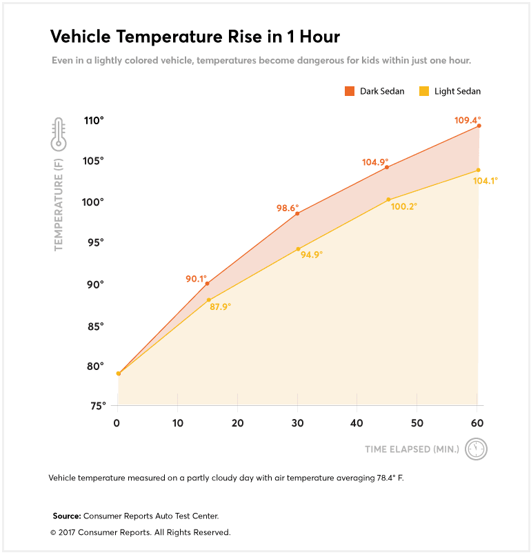 Rise in the interior temperature of a vehicle in one hour