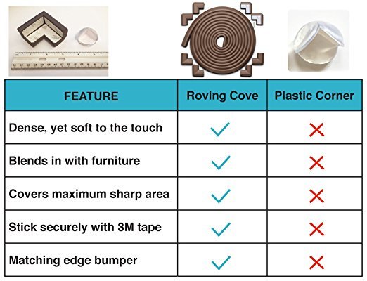 A comparison between Roving Cove foam rubber corner bumpers and plastic corner safety guards